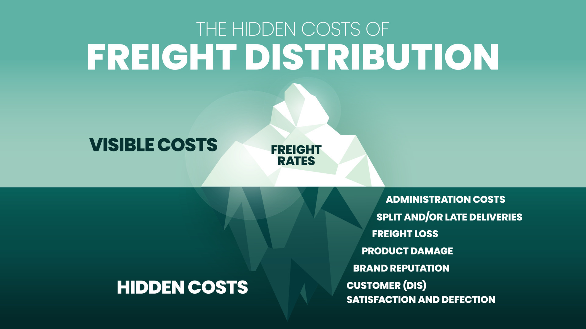 The Hidden costs of Freight Distribution iceberg has 2 elements to