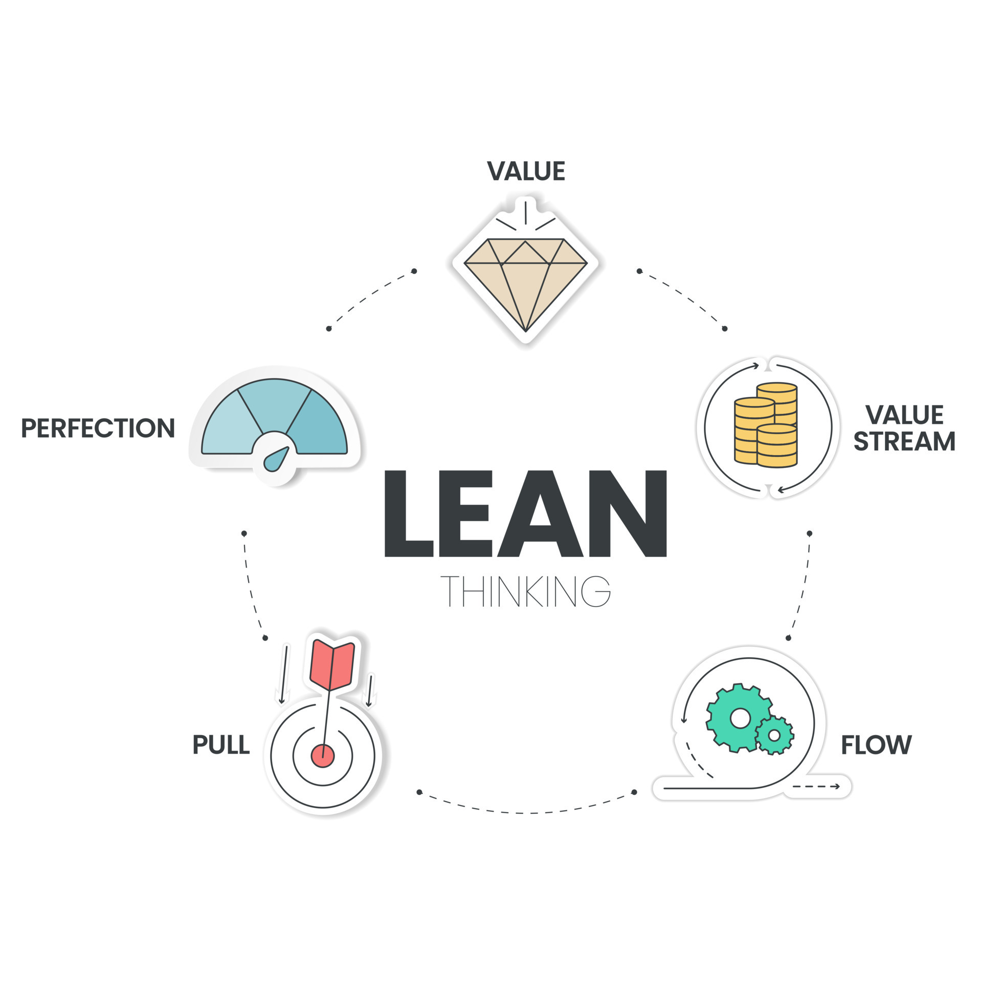 LEAN thinking diagram infographic template with icon has 5 steps to