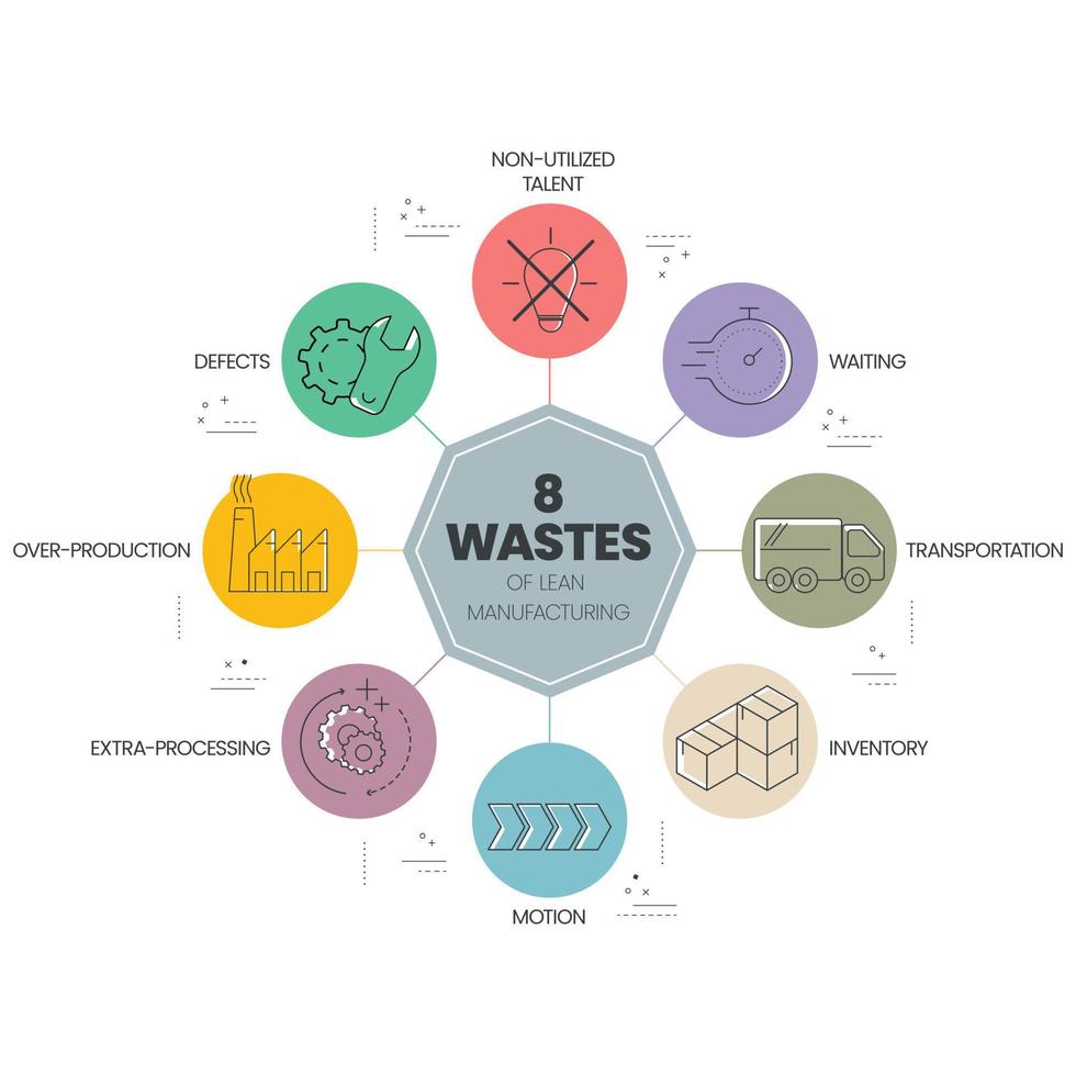 8 Wastes of lean manufacturing infographic presentation template with icons has 4 steps process such as non-utilize talent, waiting, transportation, inventory, motion, extra-processing, etc. Vector. vector