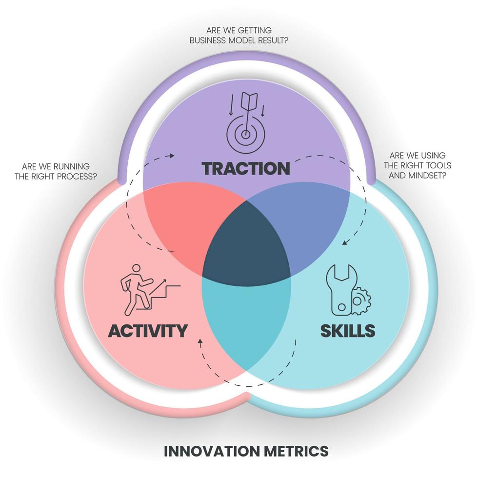 Innovation Metrics diagram infographic template has 3 steps to analyse such as traction, business model results, activity, right process and skills, right tools and mindset. Presentation slide. vector