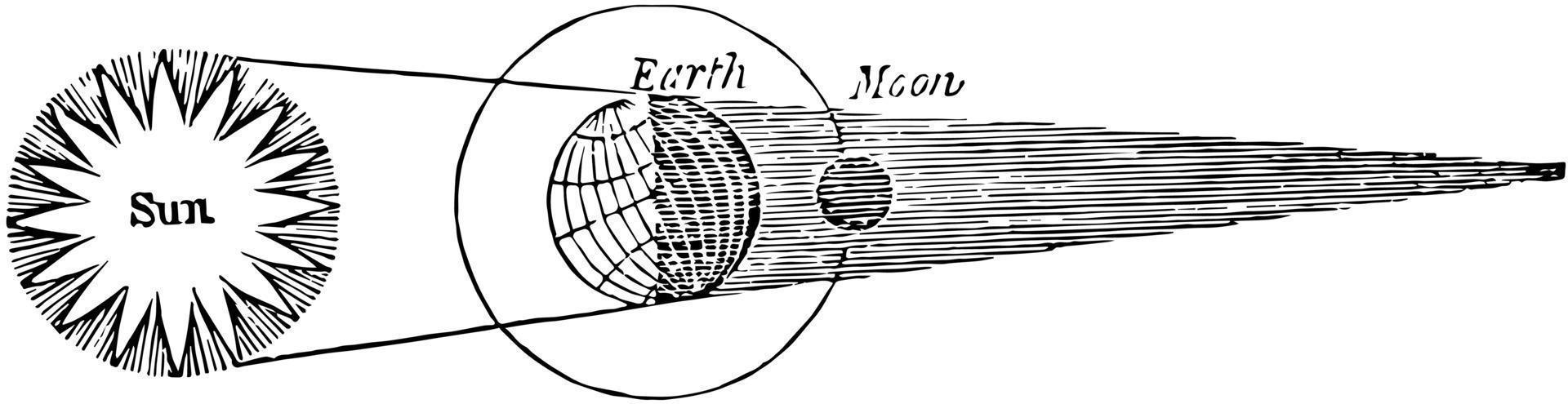 Moon Eclipse, Lunar Eclipse, vintage illustration vector