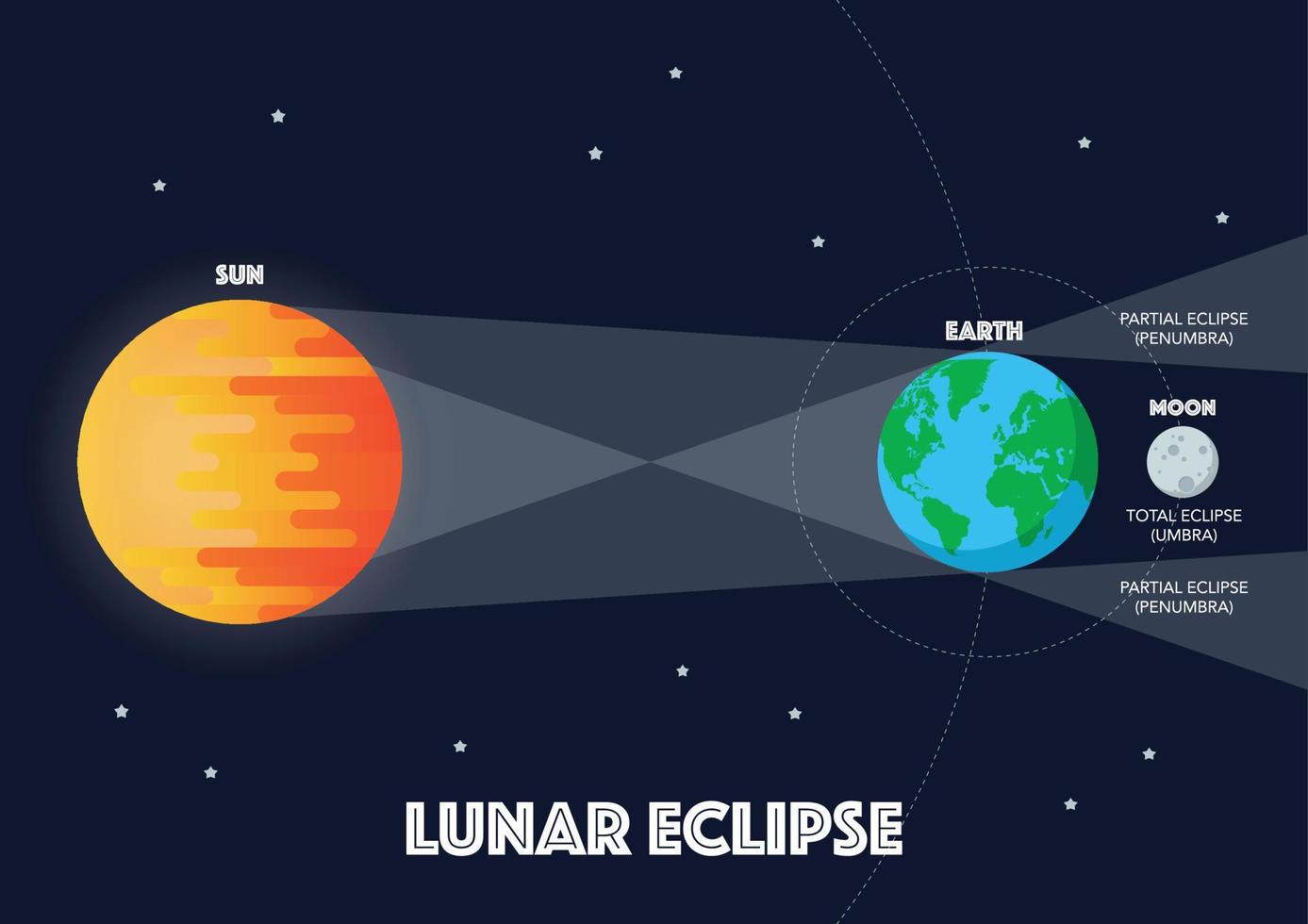 Sun Earth Moon Lunar eclipse infographic vector