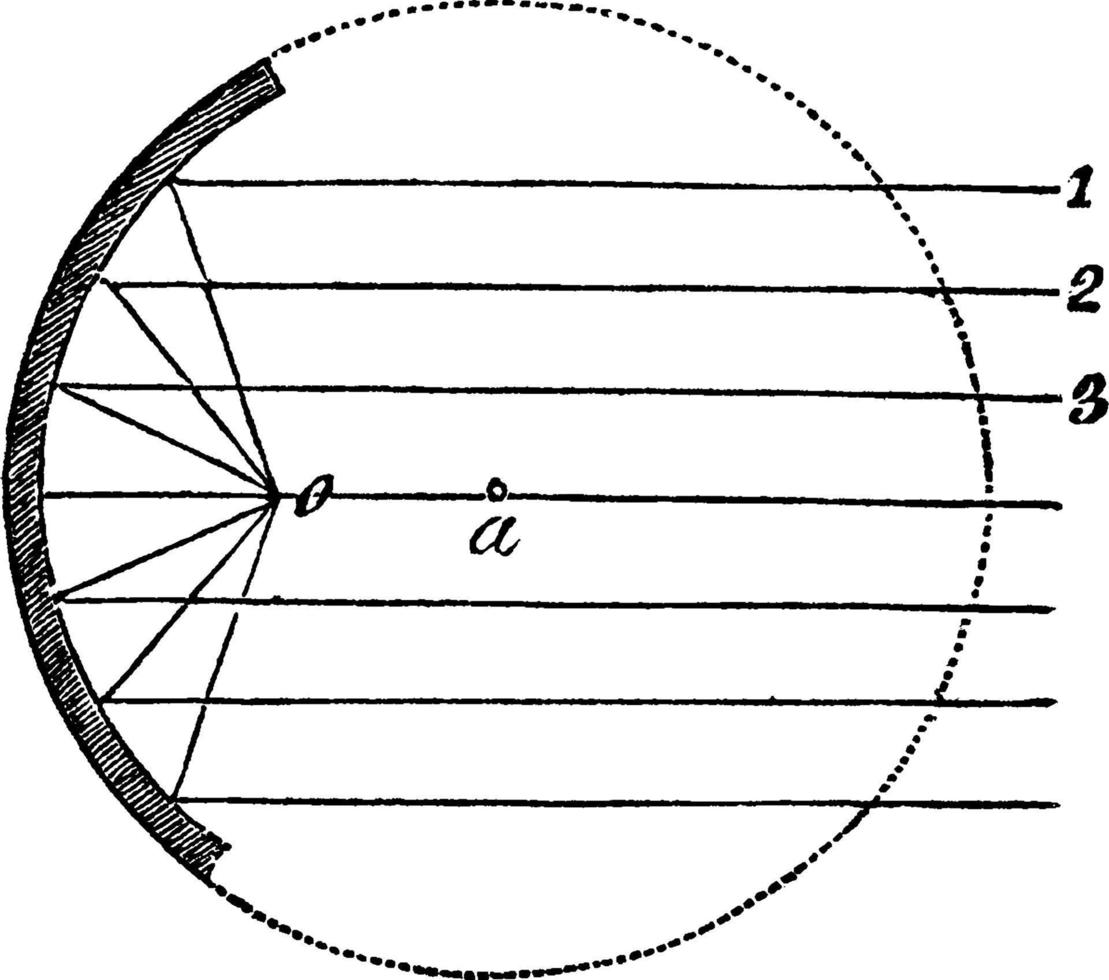 Focus of a Concave Mirror, vintage illustration. vector