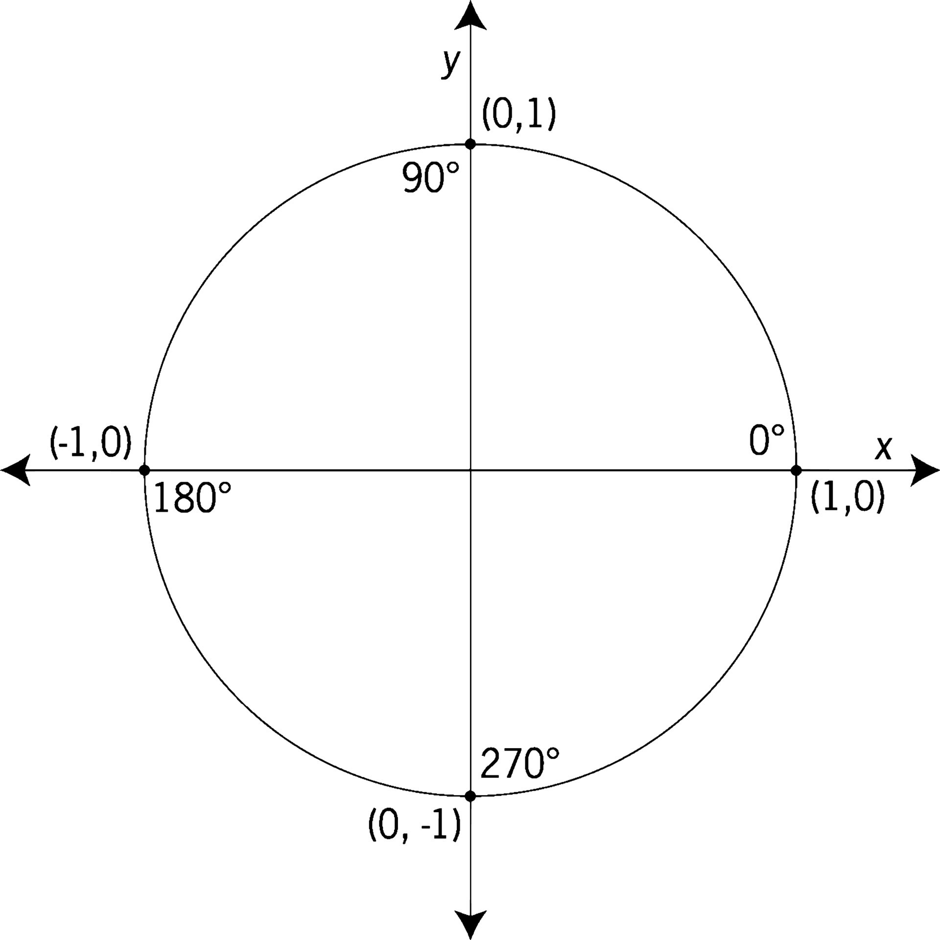 Координаты круга. Единичная окружность в системе координат. Окружность единичного радиуса тригонометрия. Единичная окружность на координатной плоскости. Тригонометрическая окружность пустая.