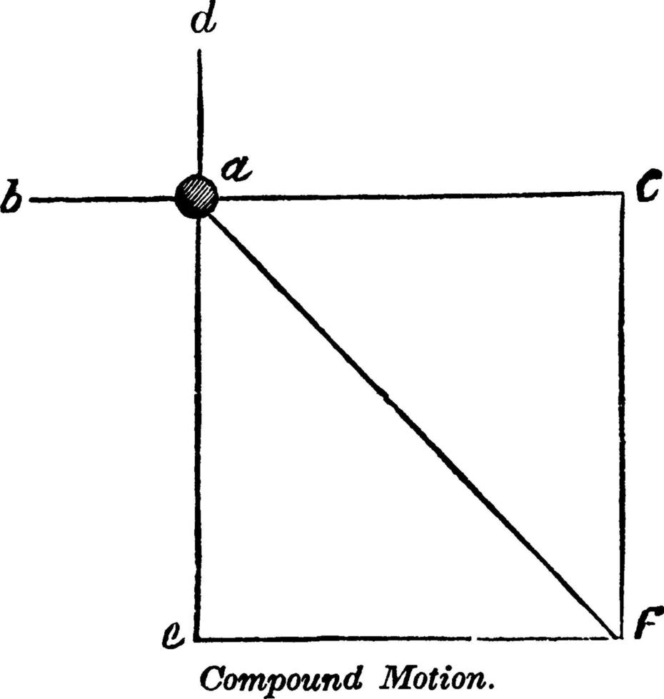 Compound Motion, vintage illustration. vector