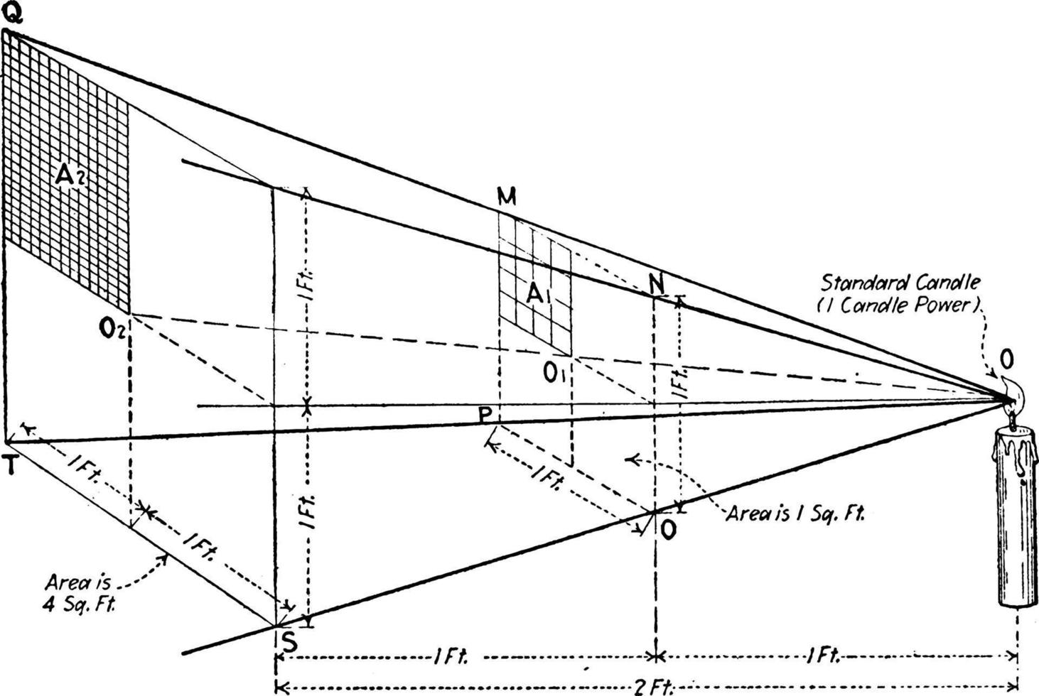 Light Intensity Versus Distance, vintage illustration. vector