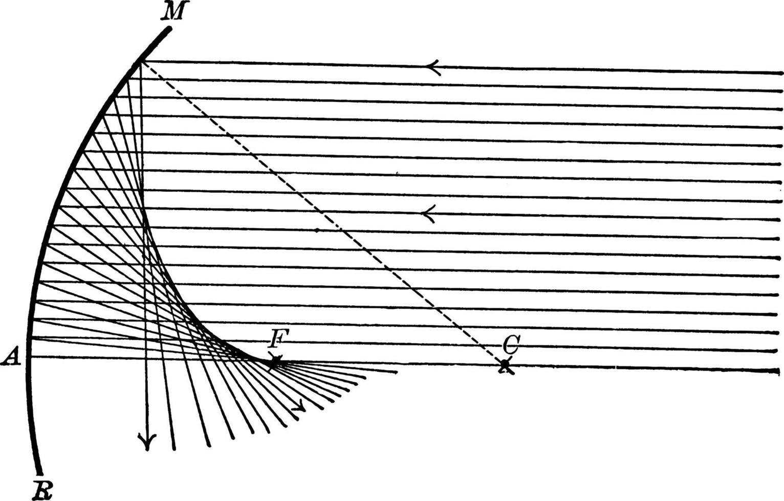 aberración esférica de un espejo cóncavo, ilustración antigua. vector