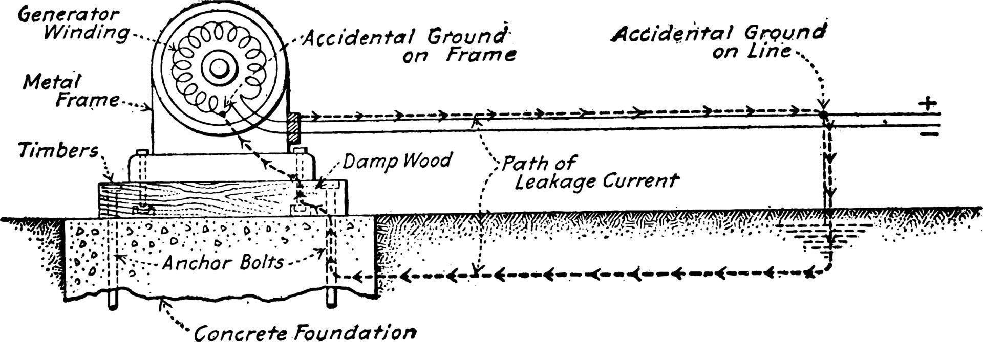 Current Leakage Around Generator, vintage illustration. vector