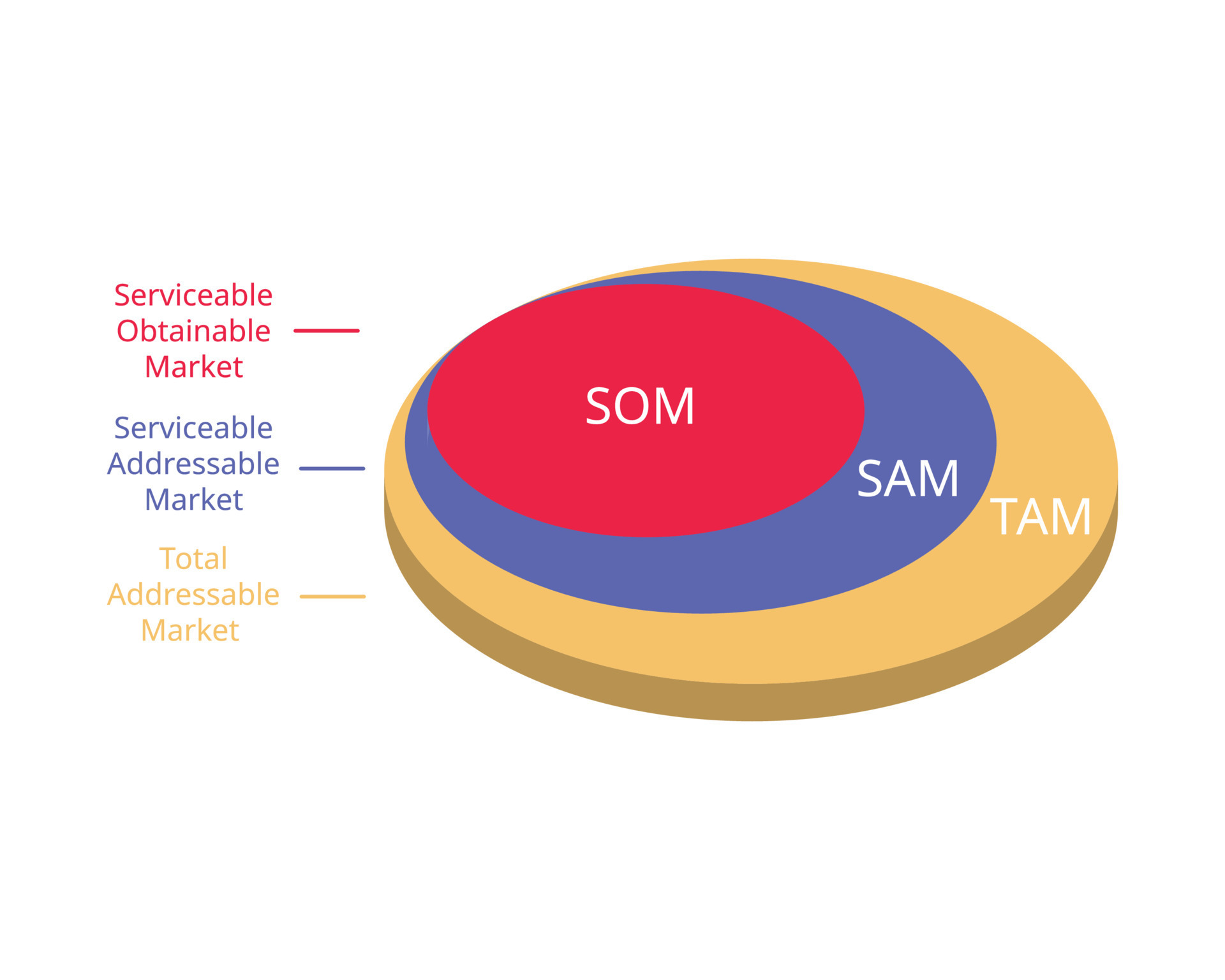 TAM SAM SOM is a way to document your market strategy and convince