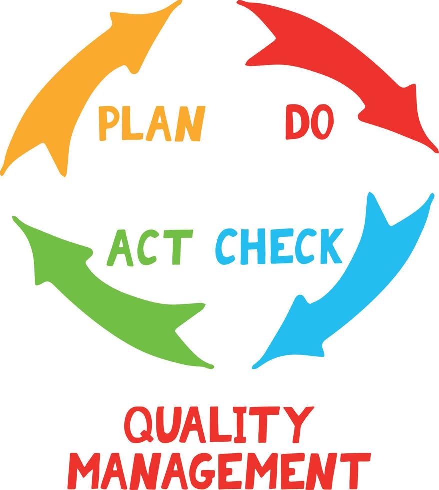 plan pdca del ciclo de calidad comprobar actuar gestión de conceptos de iconos dibujados a mano, mejora del rendimiento, plantilla, pegatina, afiche, vector, garabato, minimalismo vector