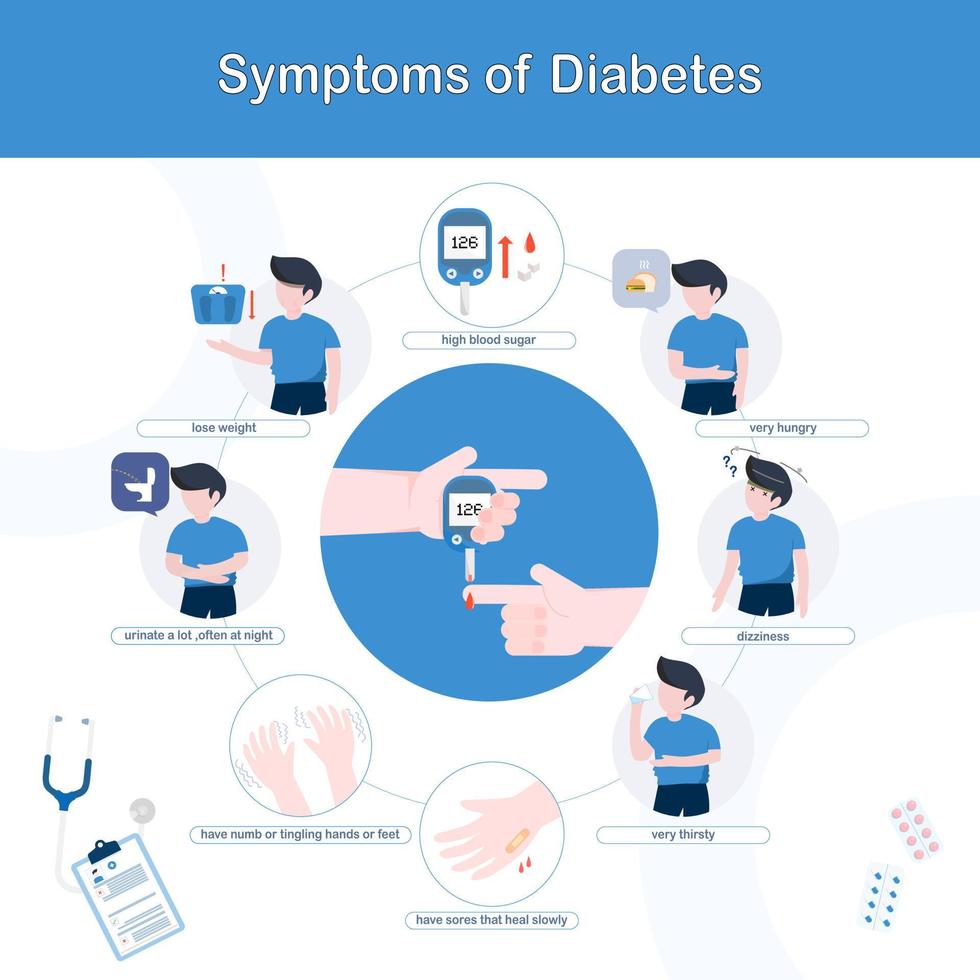 Diabetes symptoms.Infographic character with sugar level disease signs,thirsty,hungry. Diabetic patient symptom vector.Illustration infographic diabetes and healthcare information,flat design . vector