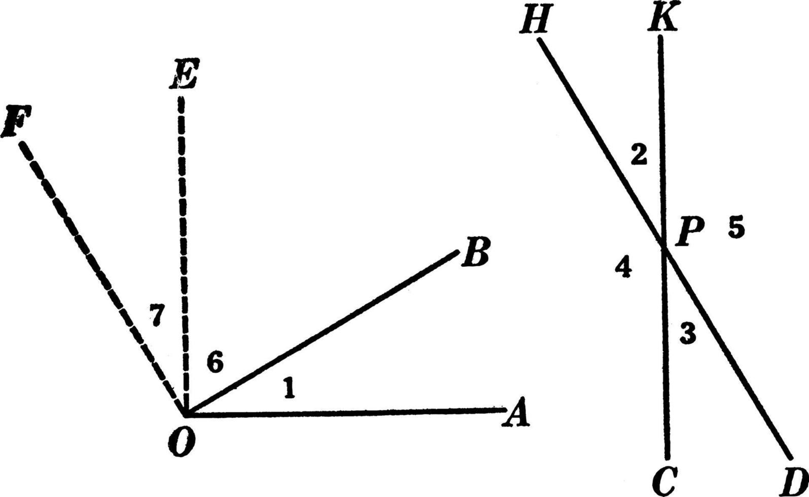 2 Angles With Perpendicular Sides Theorem, vintage illustration. vector