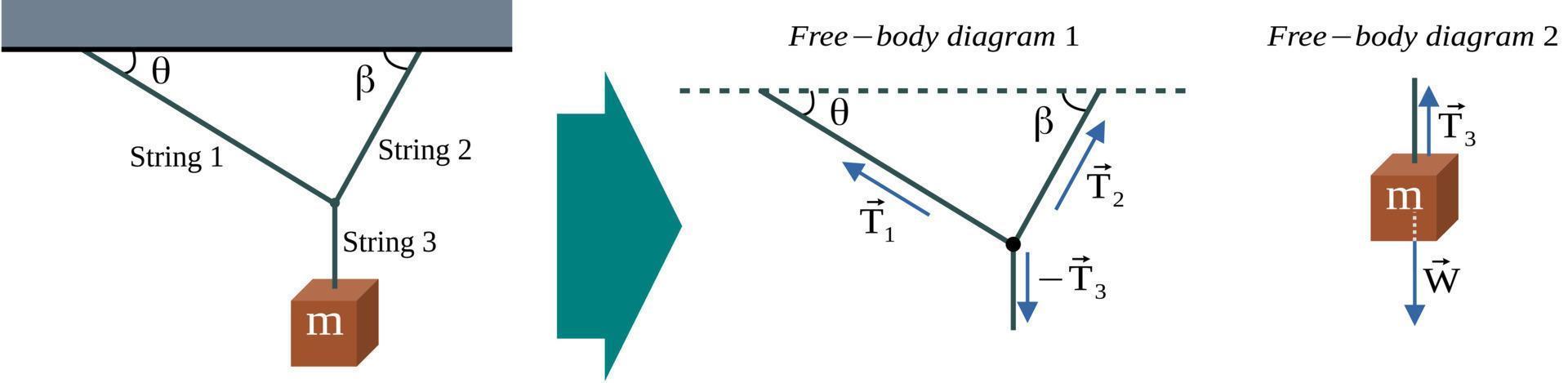 Free-body diagram. A block is suspended from a rope tied to two other ropes at point O vector