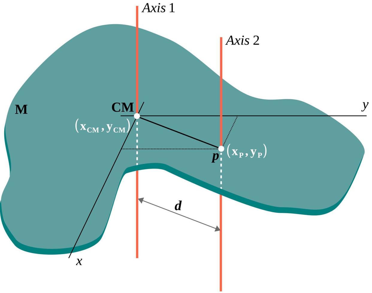 eje paralelo o teorema de huygens steiner: se puede utilizar para determinar el momento de inercia de un cuerpo rígido con respecto a cualquier eje vector