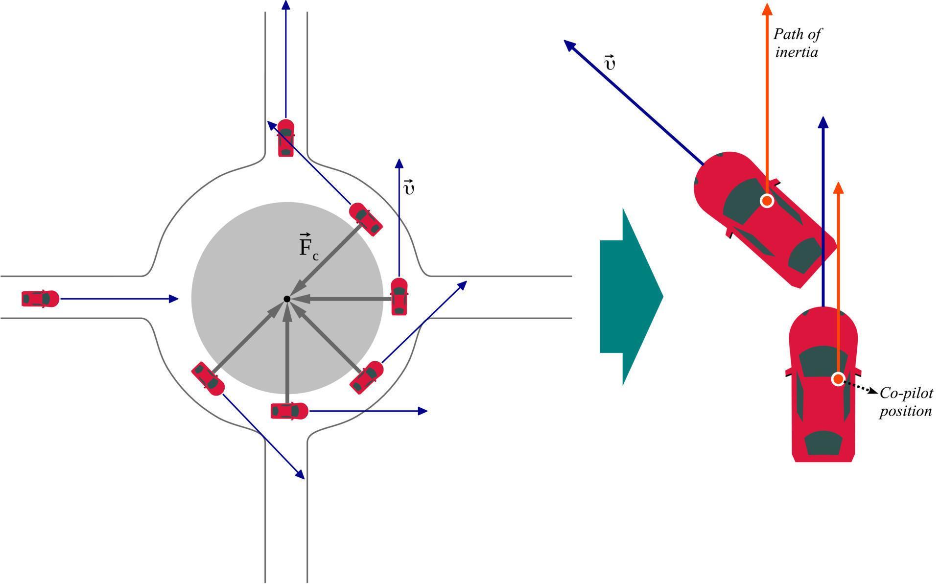The centrifugal force is a fictitious force due to inertia 13725894