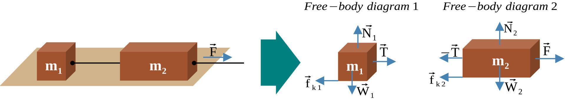 Two blocks connected by a rope of negligible mass that are dragged by a horizontal force vector