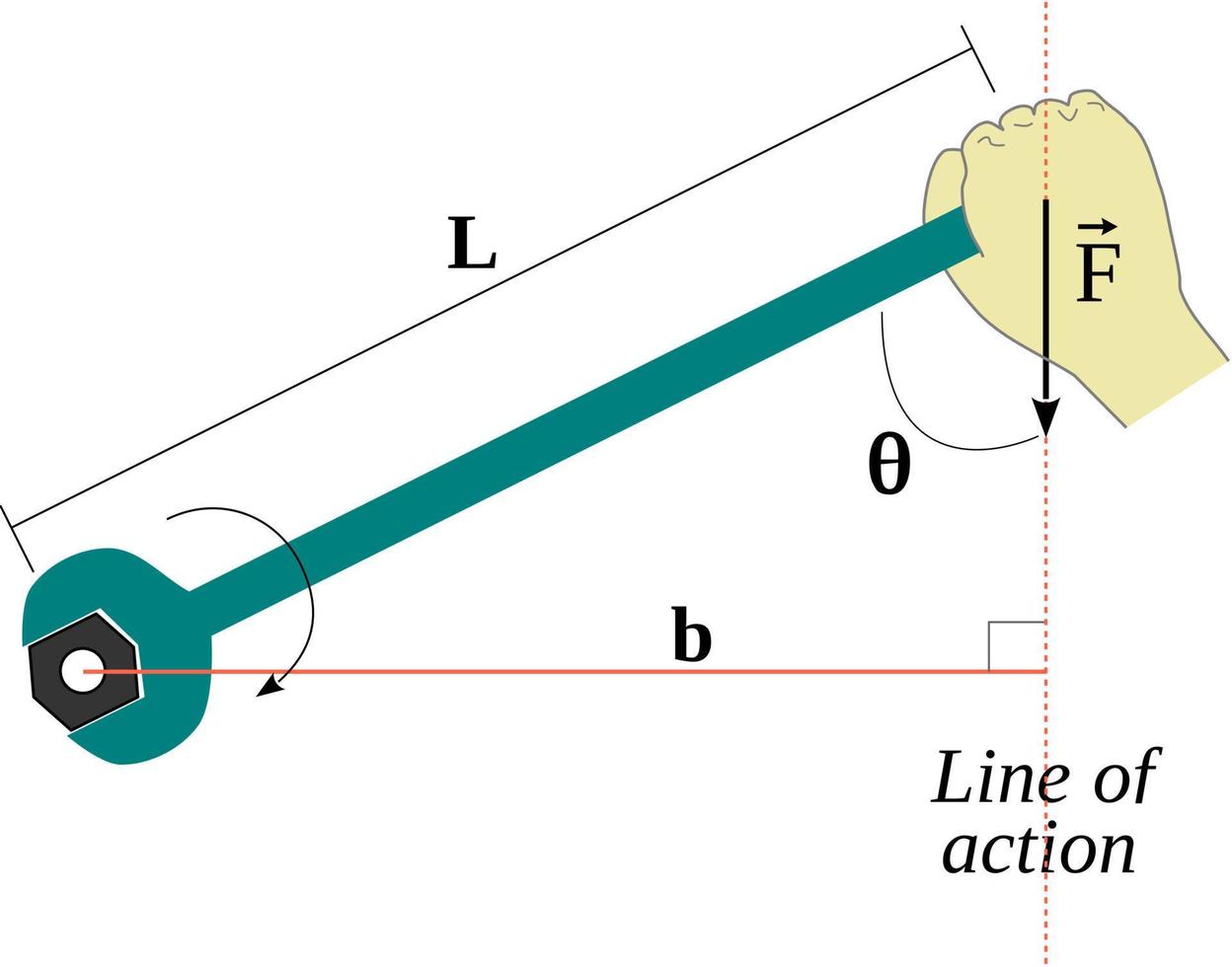 Torque is a measure of the capacity of a force to produce the rotation of an object about an axis vector