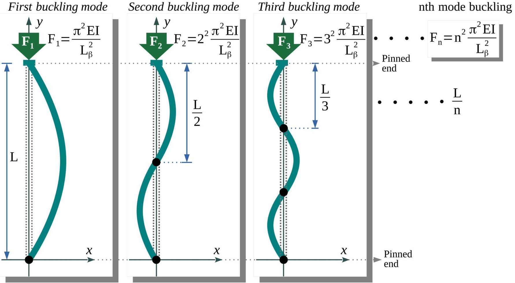 Buckling mode - A thin column under a concentric axial load vector