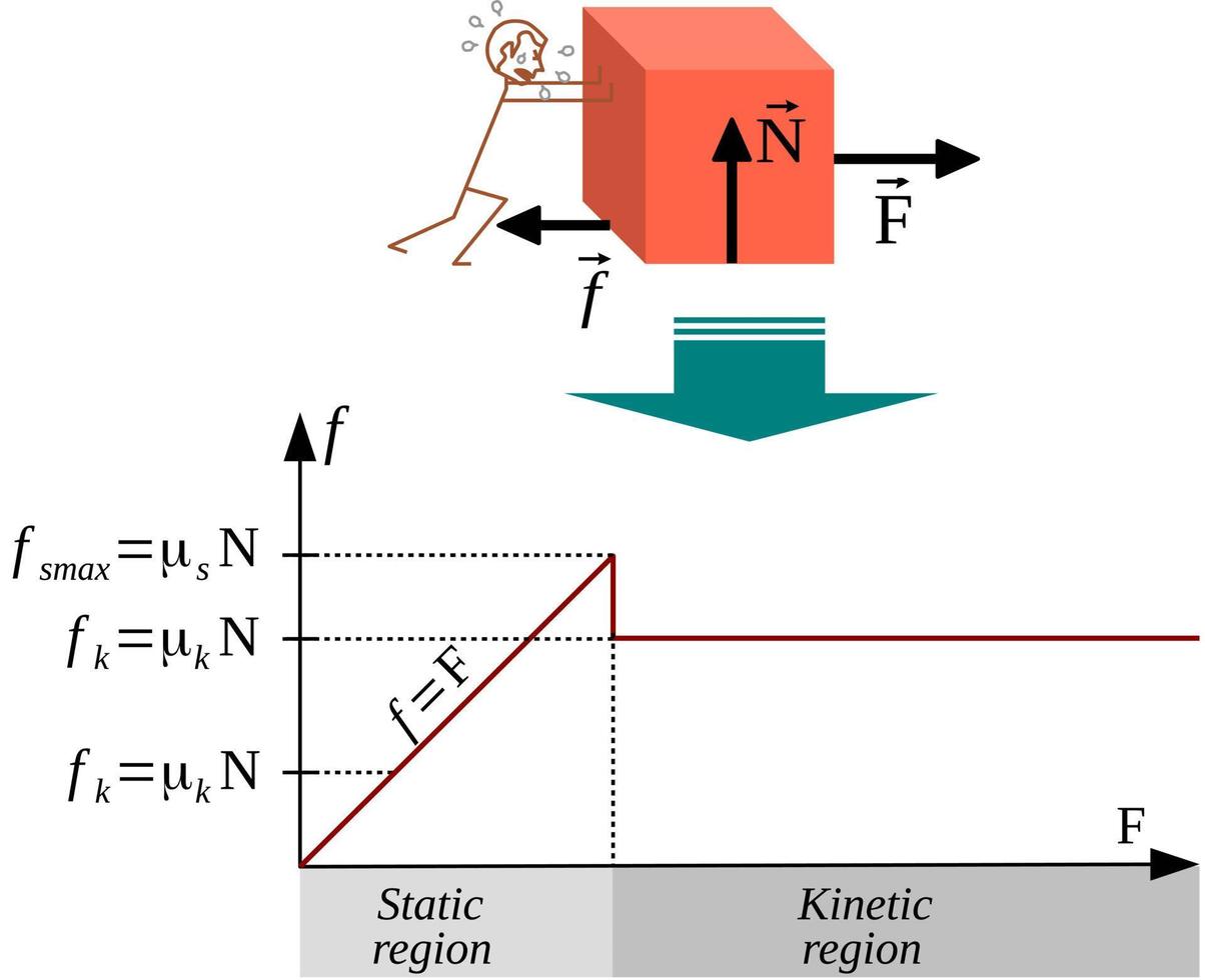 Friction forces and coefficients of static and kinetic friction - Static and kinetic regions vector