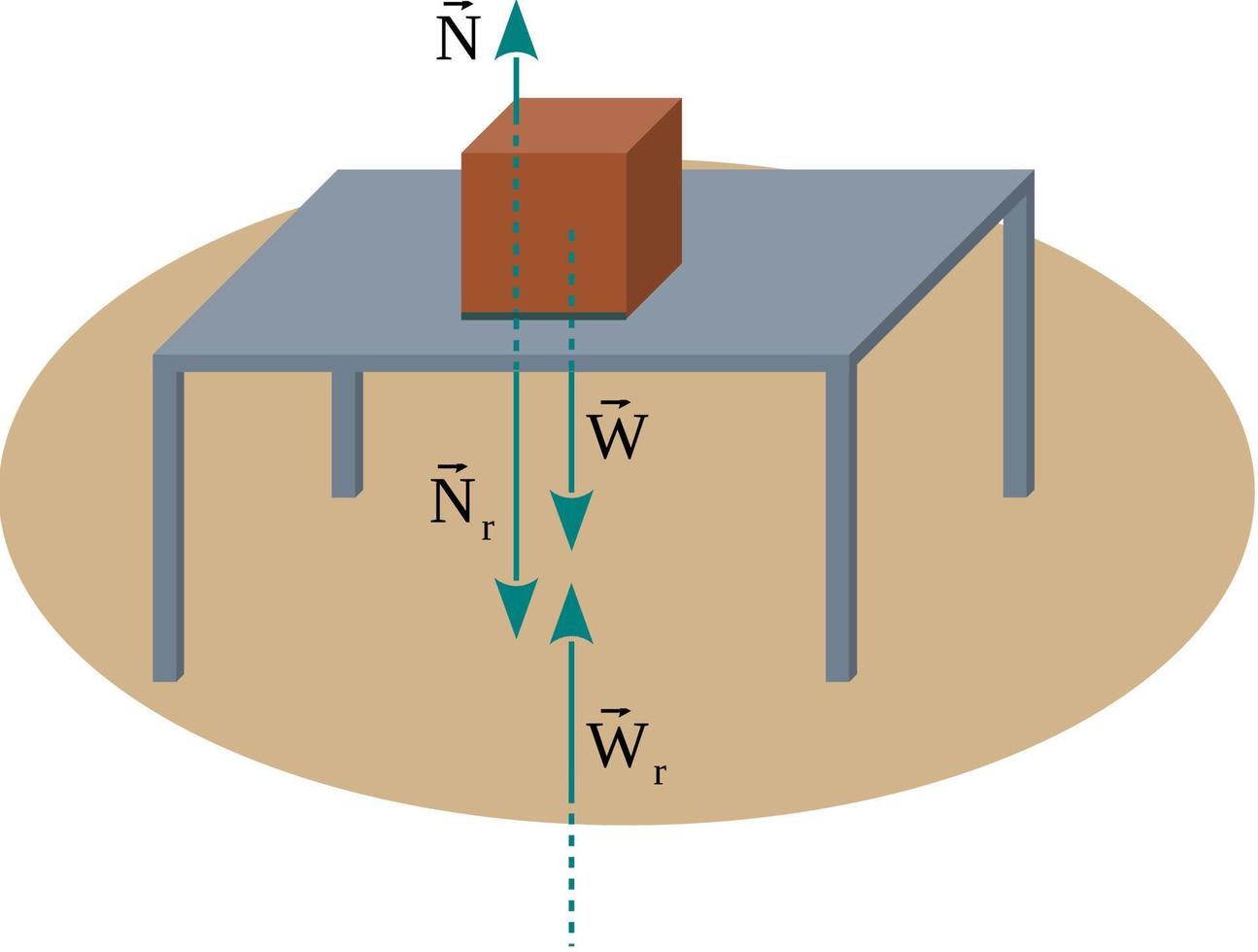 Reaction forces to normal force and weight of a block lying on a table vector