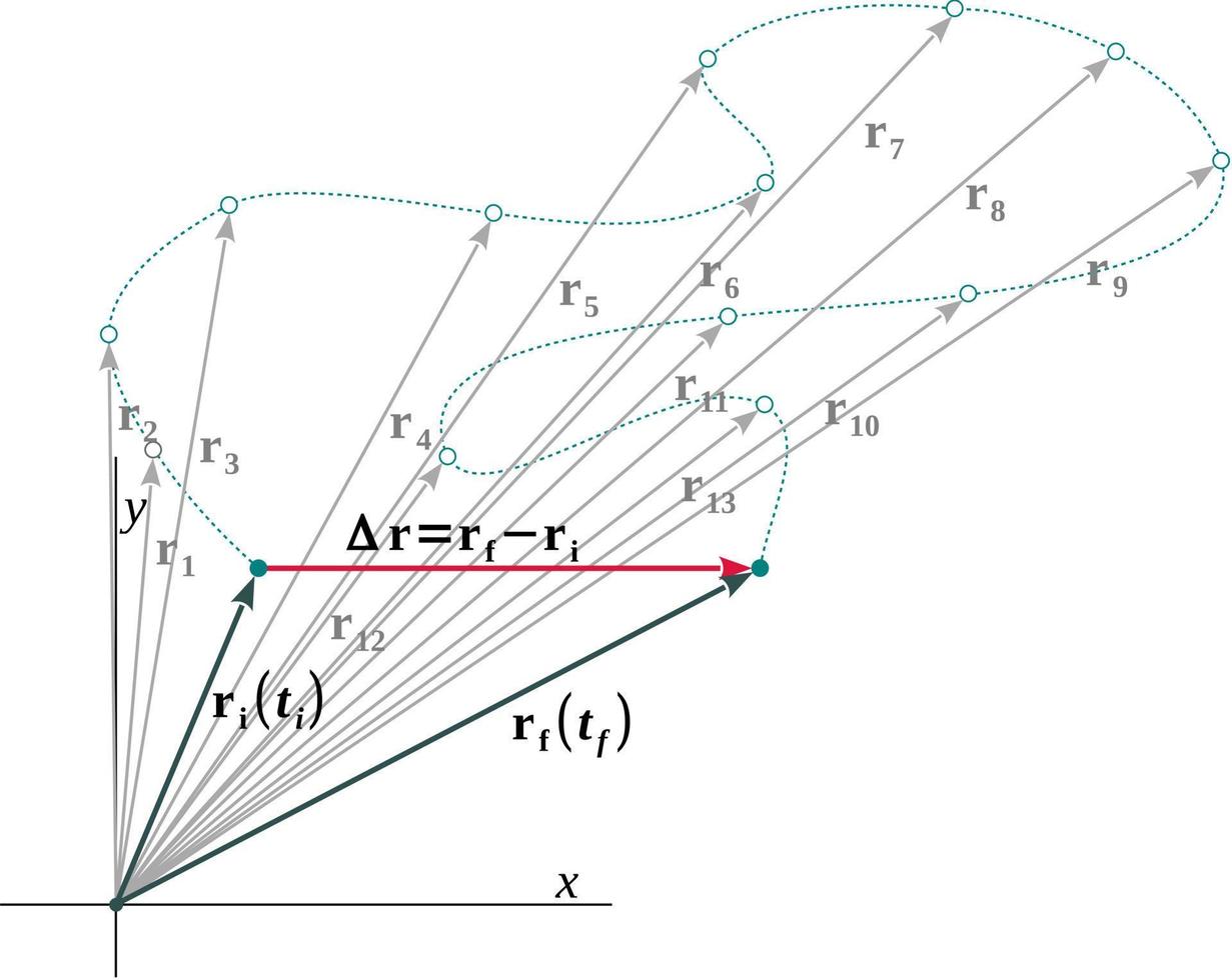 Displacement is a quantity associated with the motion, or the change of position, of objects or particles vector