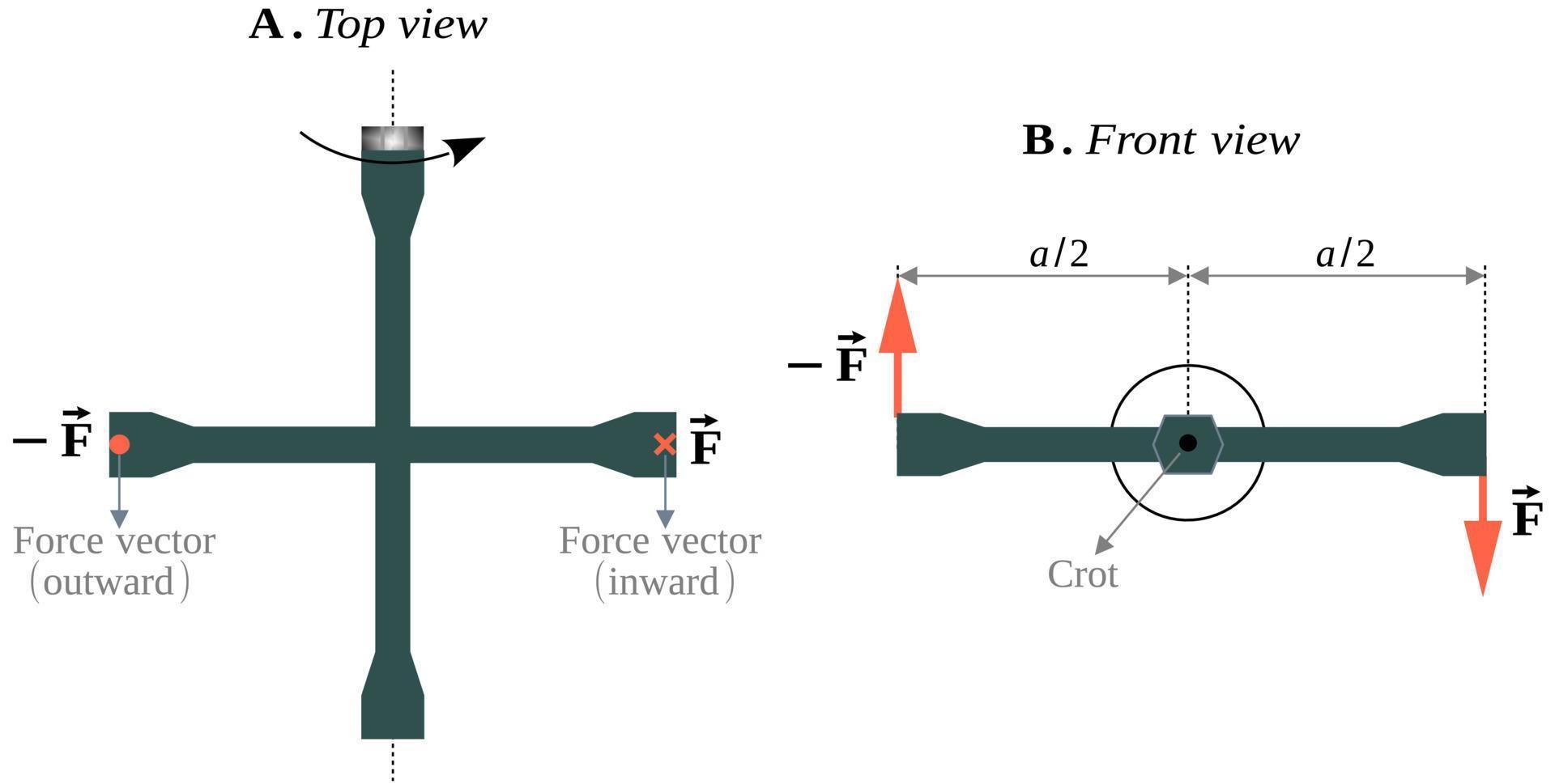 Force couple formed due to application of forces at the opposite ends of a cross wrench vector