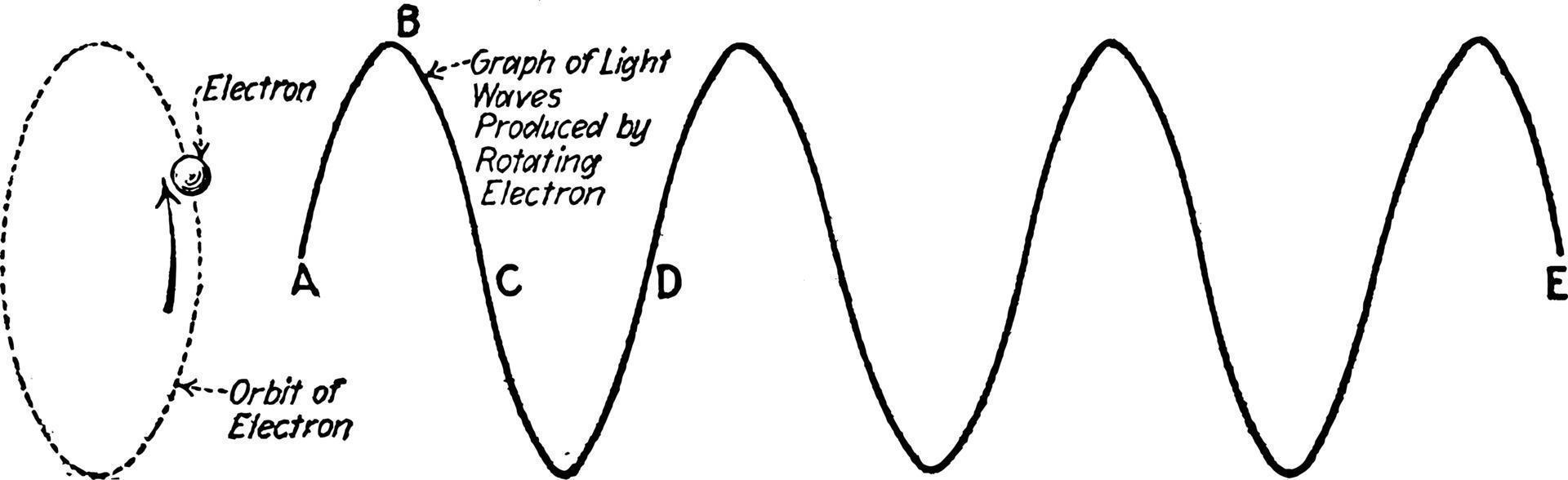 Light Waves Explanation, vintage illustration. vector