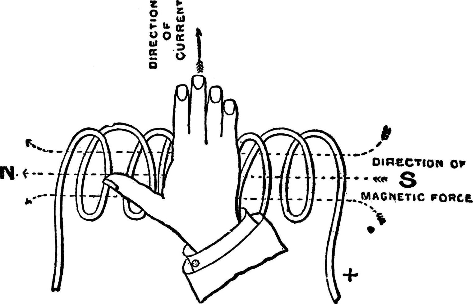 regla de la mano derecha, solenoide o regla de la mano derecha para la polaridad de un solenoide, ilustración antigua. vector