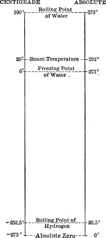 Temperature Scales, vintage illustration. vector