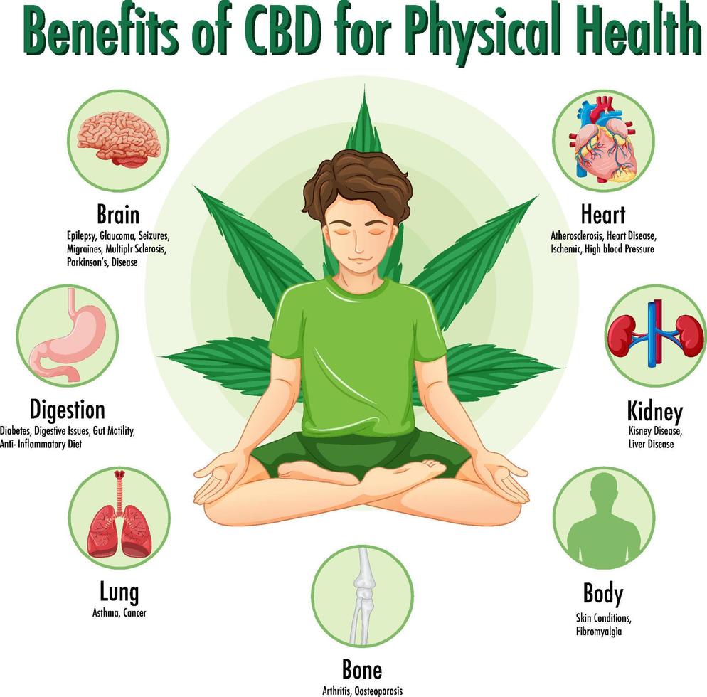 Benefits of CBD for physical health diagram vector