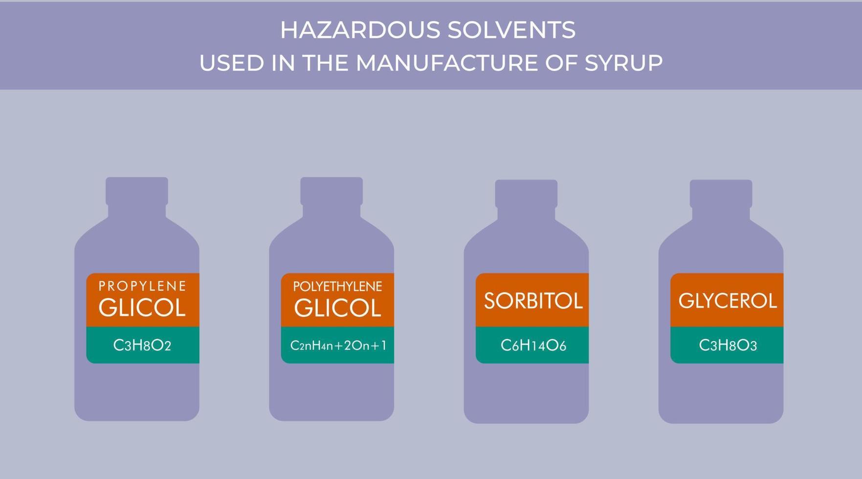 Hazardous solvents used in the manufacture of syrup. Residue of ethylene glycol, propylene