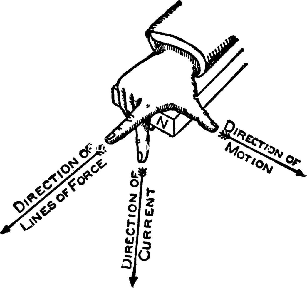 regla de la mano derecha de la corriente inducida o regla de fleming para la dirección de la corriente inducida, ilustración vintage. vector