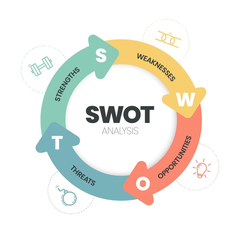 SWOT analysis infographic with icons template has 4 steps such as Strengths, Weaknesses, Opportunities and Threats. Business and Marketing strategy visual slide presentation or banner diagram vector. vector