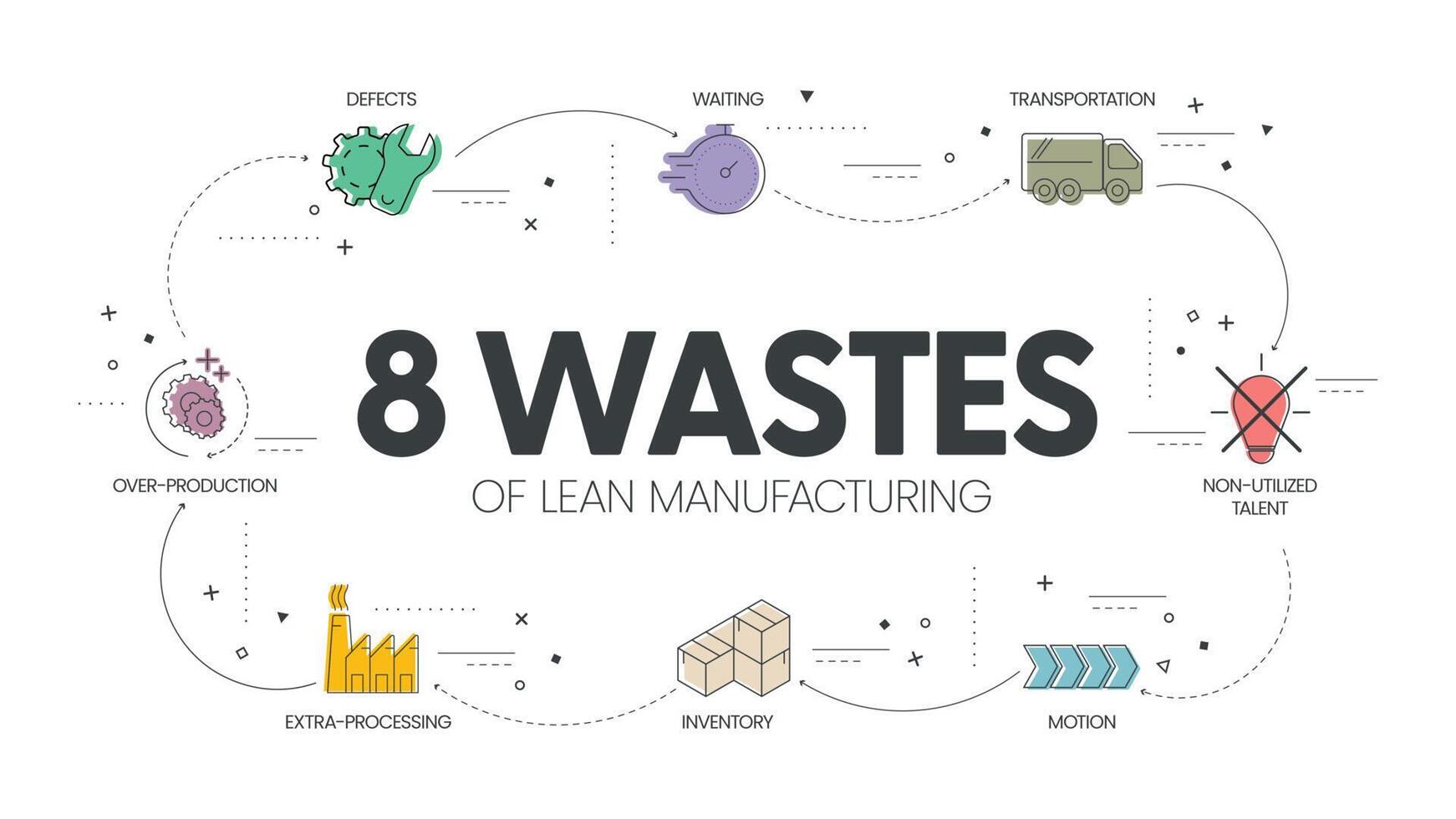 8 Wastes of lean manufacturing infographic presentation template with icons has 4 steps process such as non-utilize talent, waiting, transportation, inventory, motion, extra-processing, etc. Vector. vector