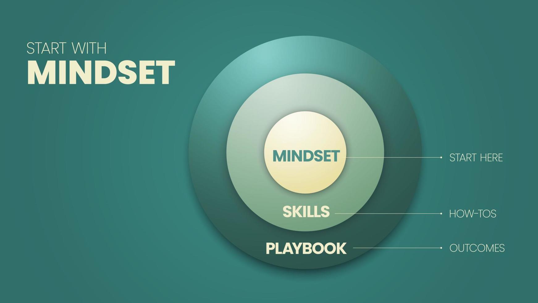 Start with Mindset circle diagram infographic template has 3 steps to analyse such as Mindset Start here Skills How-Tos and Playbook Outcomes. Business and marketing visual slide presentation. vector