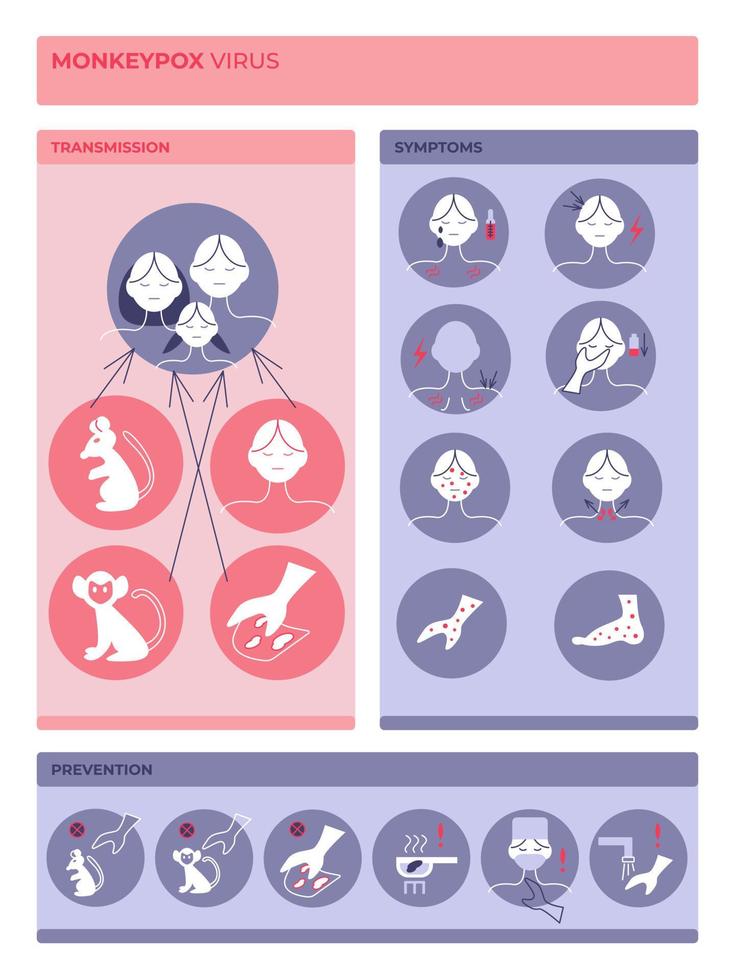 Monkypox Virus. Infographics with symptoms, ways of infection, disease prevention. vector