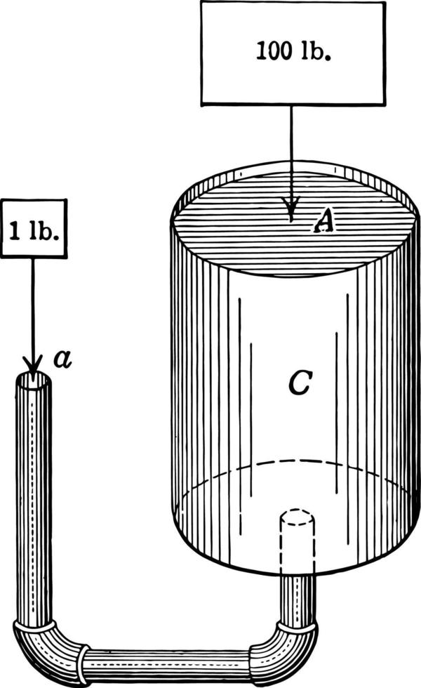 Hydraulic Machine Exerting Pressure, vintage illustration. vector