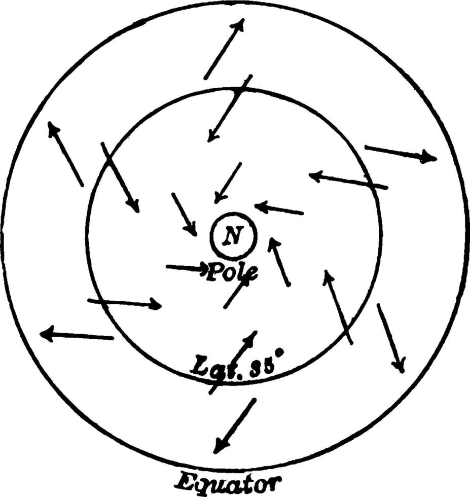 corrientes de aire inferiores, ilustración vintage vector