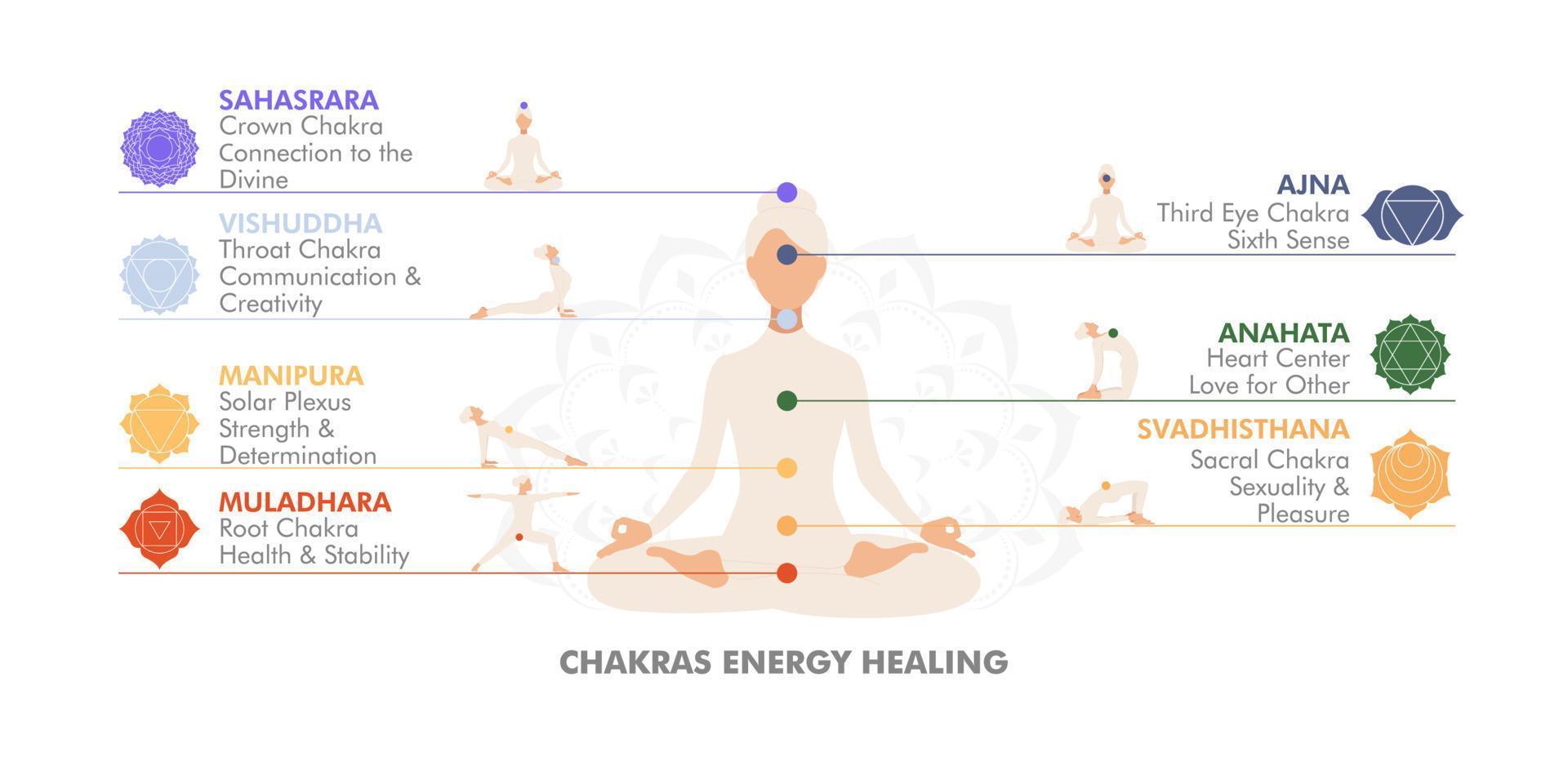 Infografía de sanación energética de los chakras. descripción de los chakras y su función. la mujer demuestra posturas de yoga para curar el cuerpo y la energía. ilustración vectorial vector