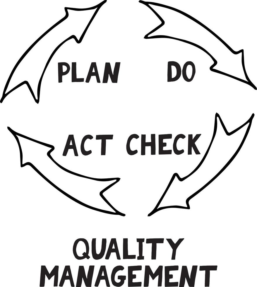 ciclo de calidad pdca plan do check act sketch gestión de conceptos de iconos dibujados a mano, mejora del rendimiento, plantilla, pegatina, afiche, garabato, minimalismo monocromático vector