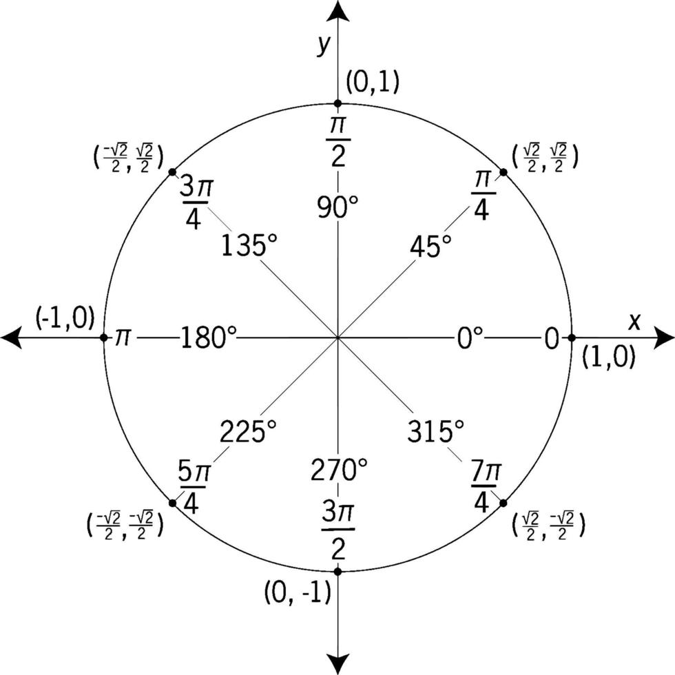 círculo unitario etiquetado en incrementos de 45 grados con valores, ilustración vintage vector