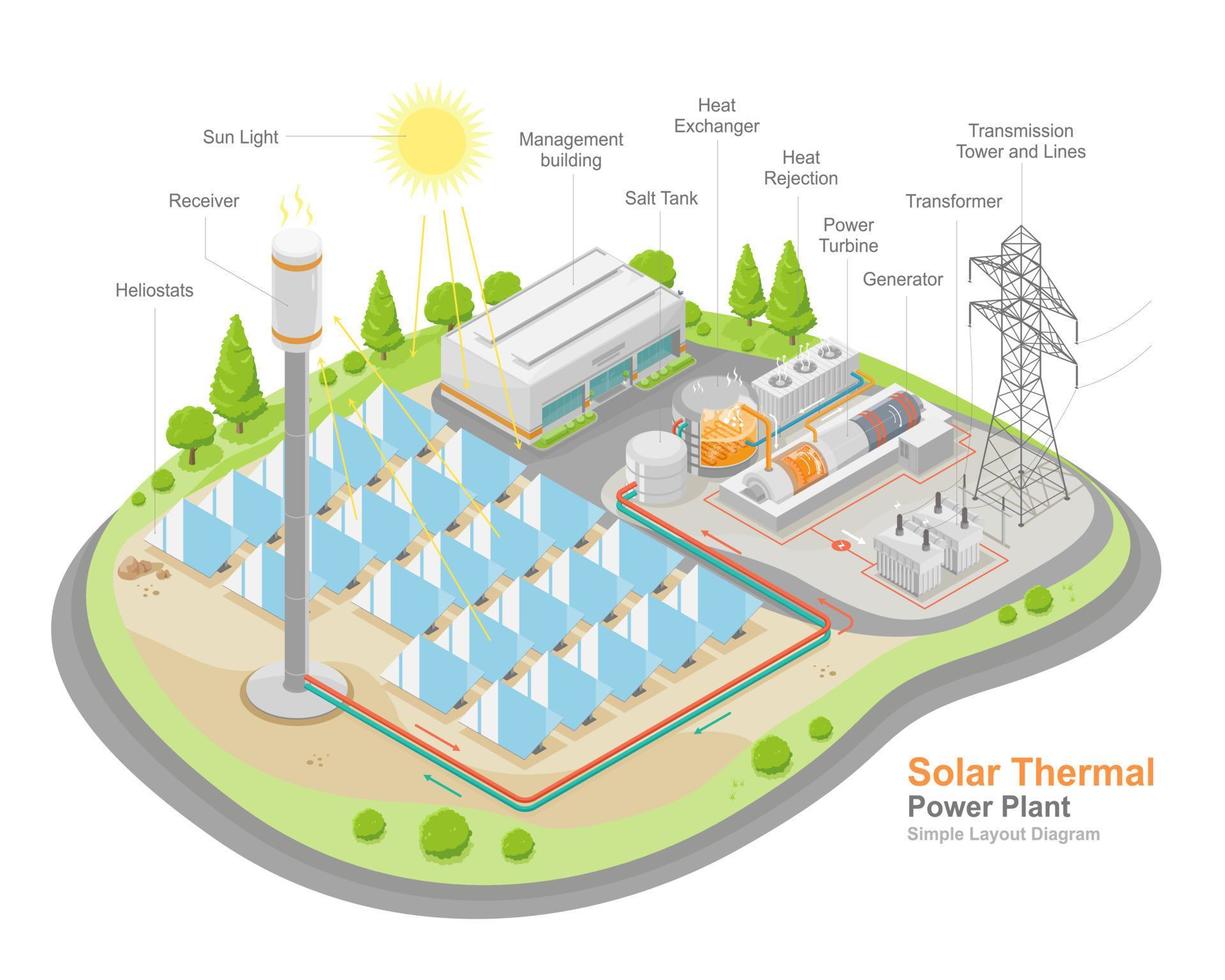 solar thermal power plant work layout component diagram stations ecology technology isometric vector