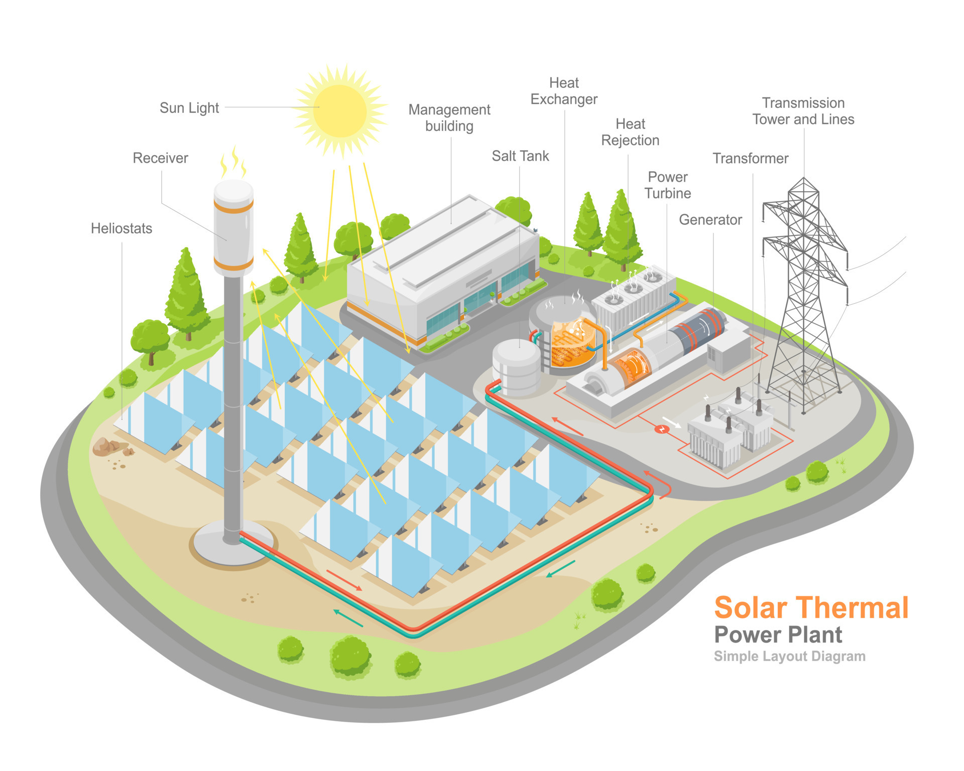solar thermal power plant work layout component diagram stations