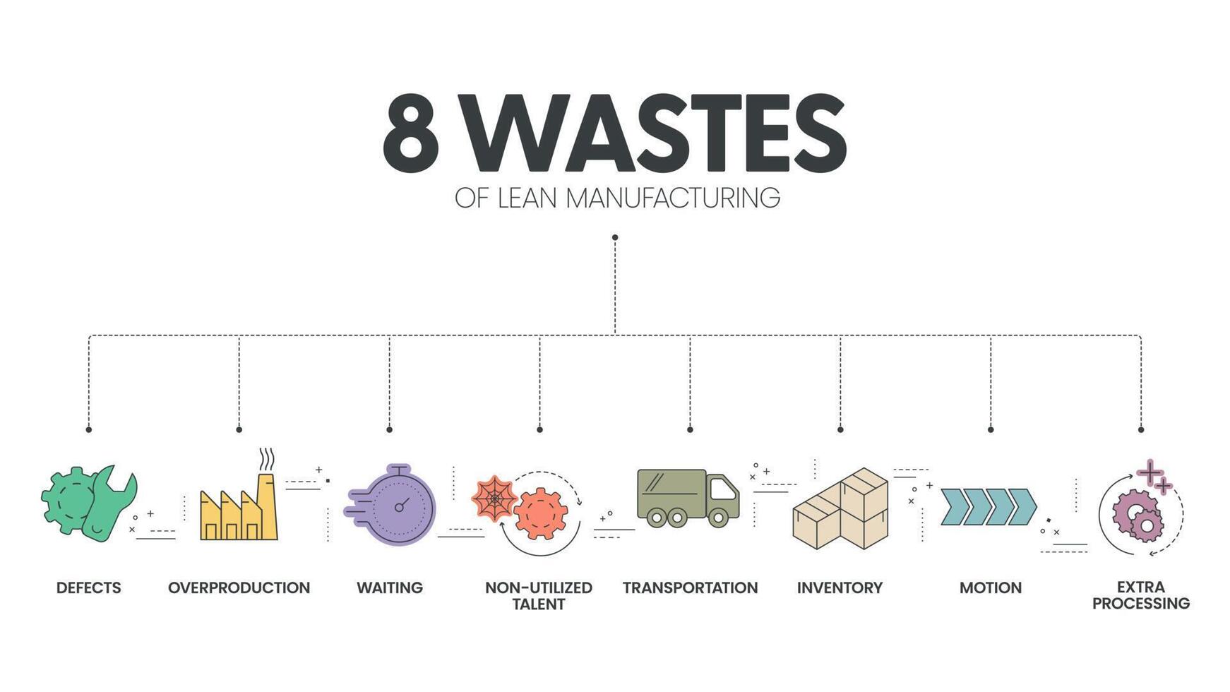 La plantilla de presentación infográfica de 8 desperdicios de manufactura esbelta con íconos tiene un proceso de 4 pasos, como no utilizar talento, espera, transporte, inventario, movimiento, procesamiento adicional, etc. vector. vector