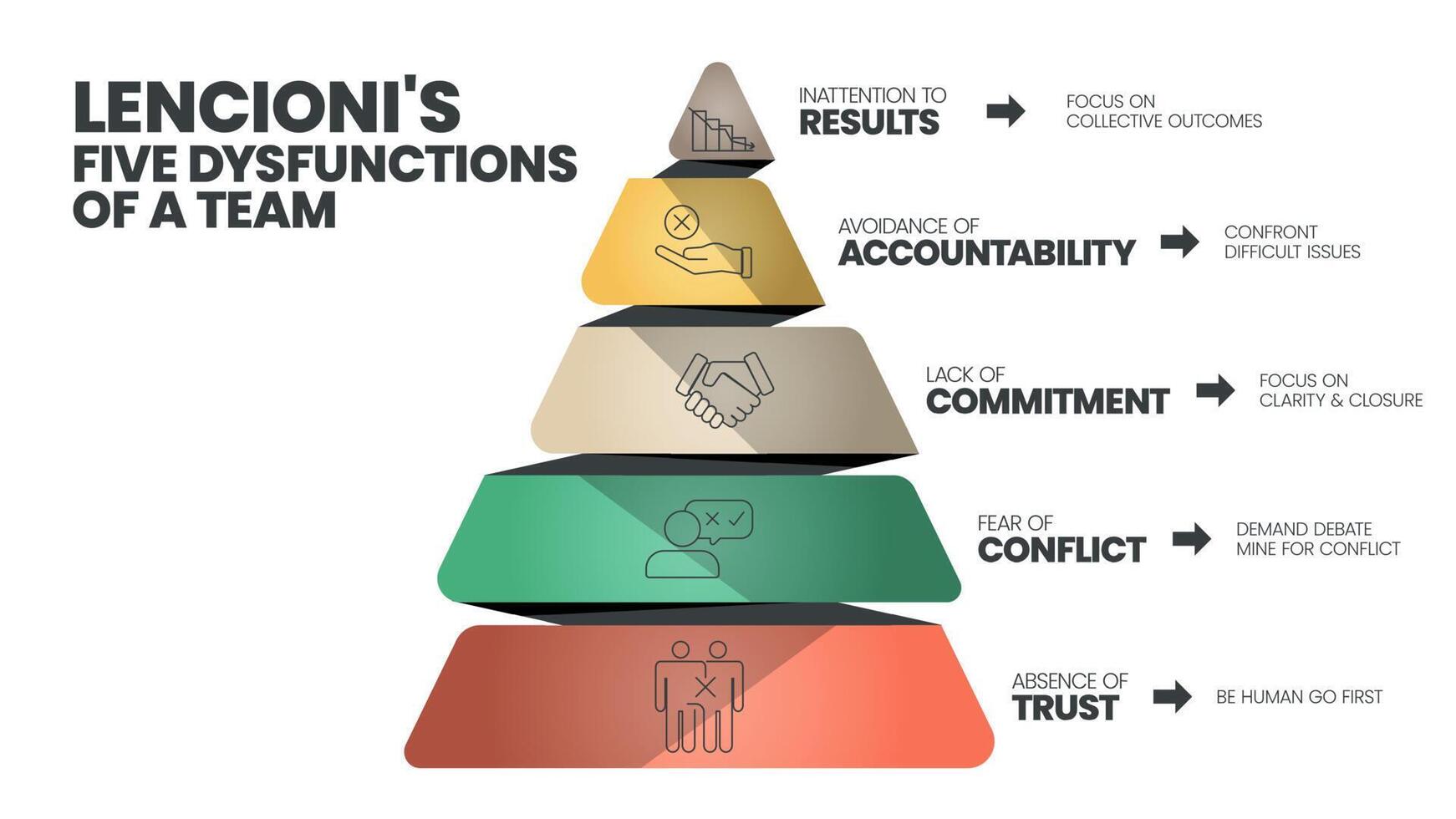 Lencioni's 5 Dysfunctions of a Team infographic template has 5 level to analyse such as Inattention to Results, Avoidance of Accountability, Lack of Commitment, Fear of Conflict and Absence of Trust. vector