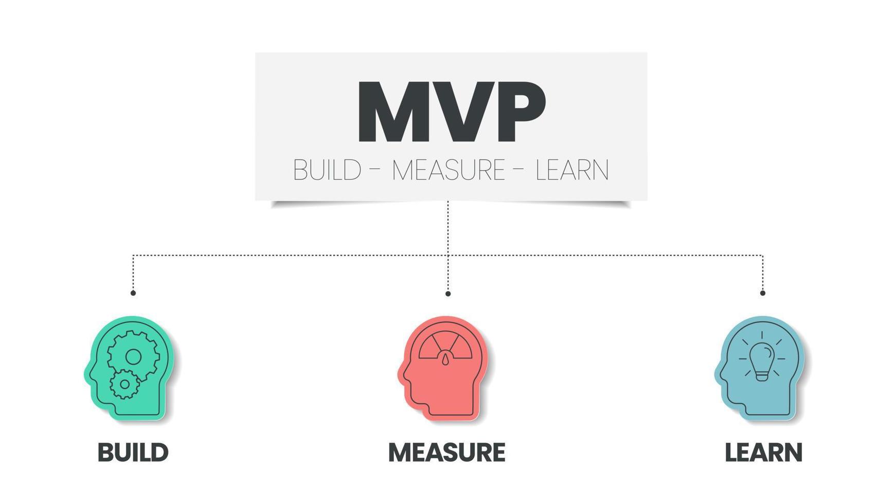 Minimum Viable Products MVP and Build-Measure-Learn loops infographic template has 3 steps to analyse such as build product, measure data and learn ideas. Creative business visual slide vector