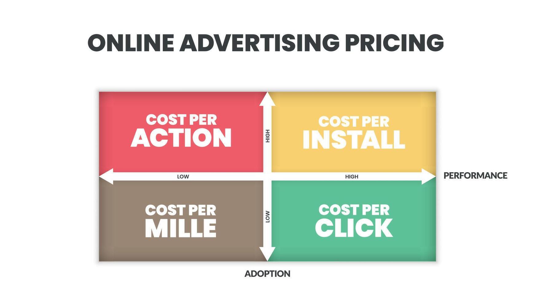 El diagrama de matriz de precios de publicidad en línea es un modelo de pago de publicidad en línea, tiene 4 pasos, como costo por acción, costo por instalación, mille y clic. presentación infográfica del diagrama de venn de negocios. vector