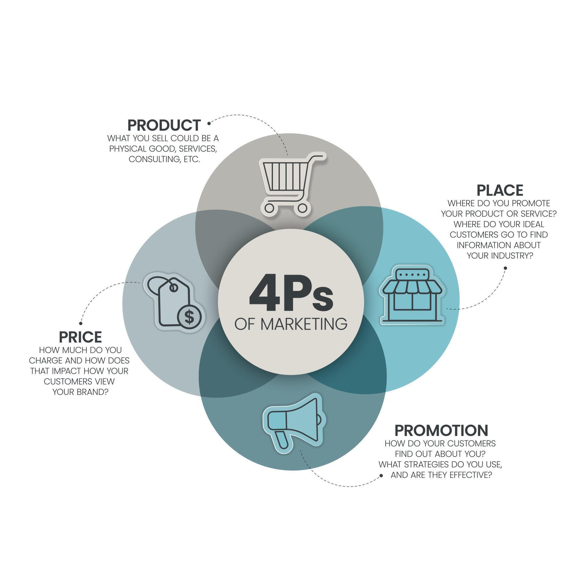 4Ps Model of marketing mix infographic presenation template with icons