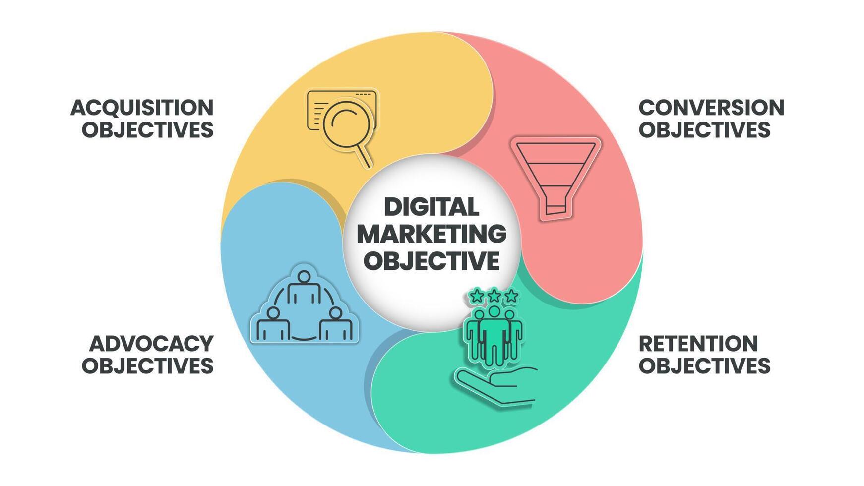 La plantilla infográfica de estrategia objetiva de marketing digital tiene 4 pasos para analizar, como el objetivo de conversión, el objetivo de adquisición, el objetivo de promoción y los objetivos de retención. Presentación de negocios. vector