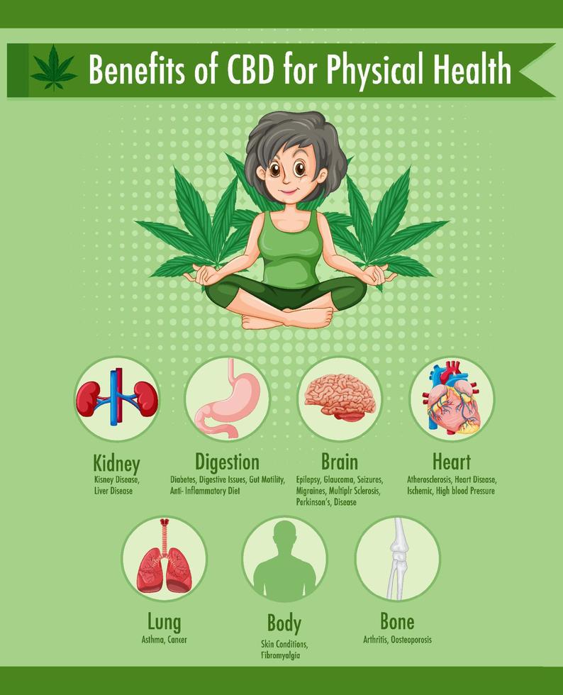 Benefits of CBD for physical health diagram vector
